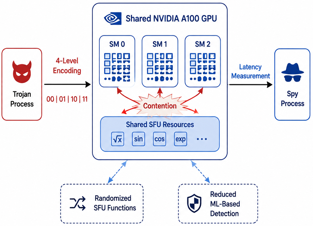 Four-level SFU contention covert channel