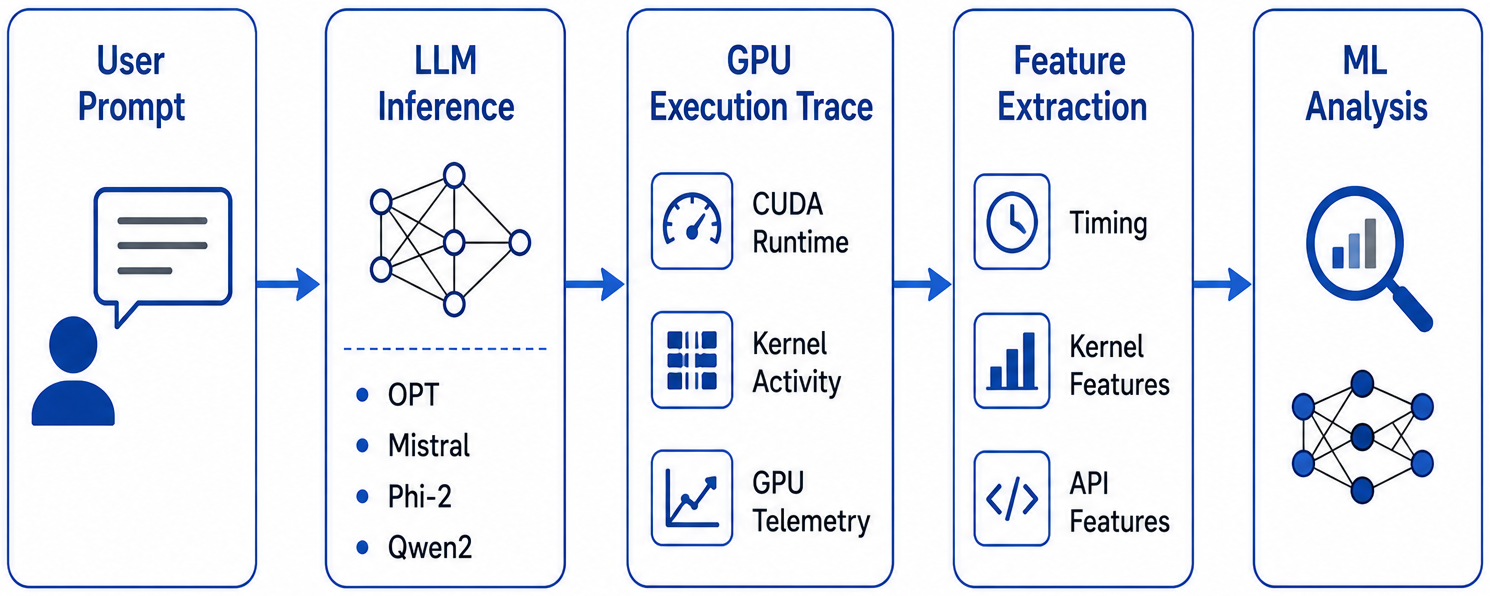GPU trace collection pipeline