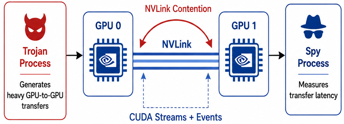 SideLink NVLink covert-channel architecture