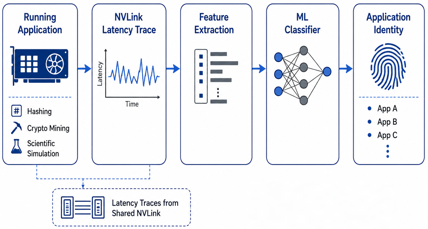 Application fingerprinting through NVLink latency traces